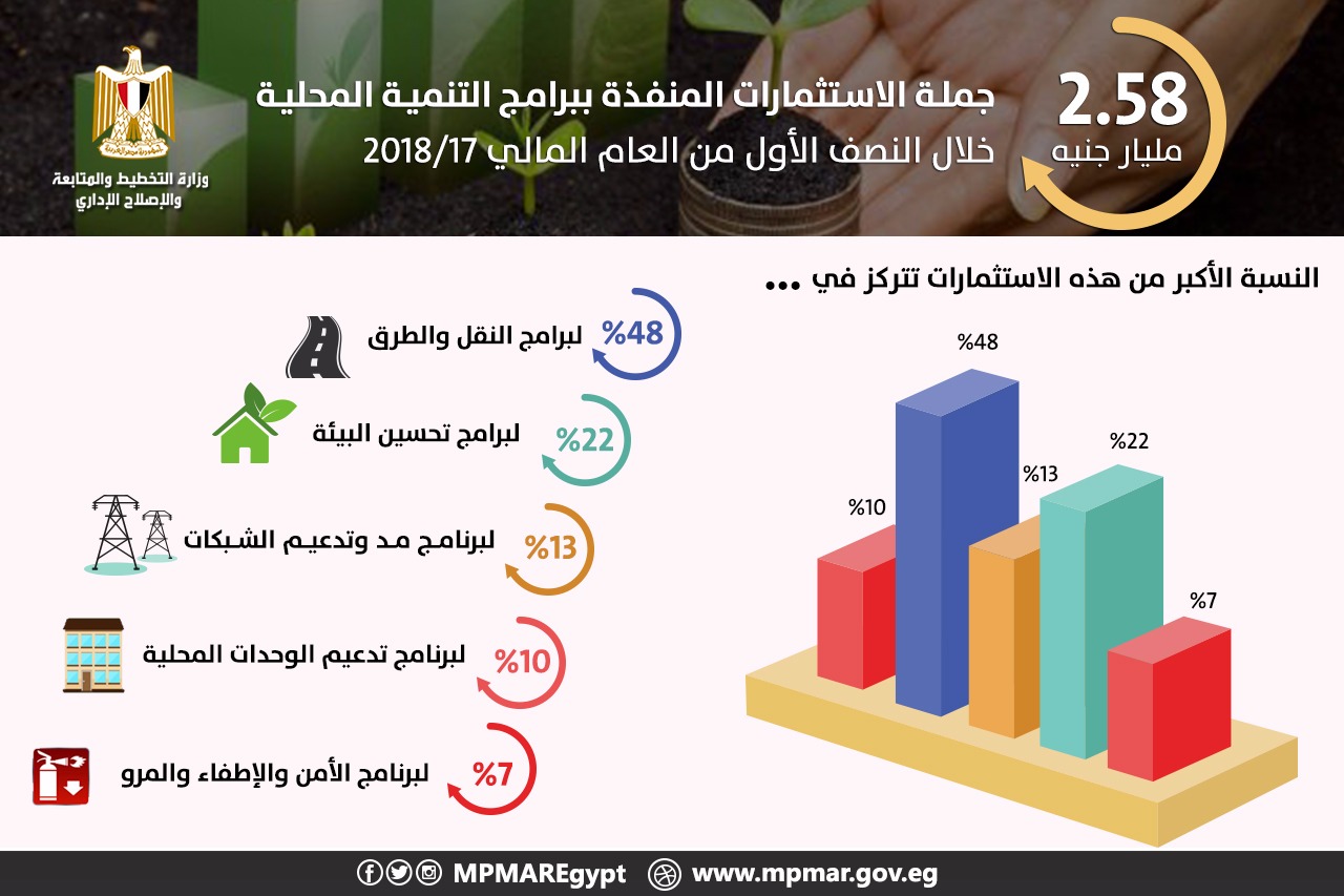 «التخطيط»: نمو الاستثمارات المنفذة بالتنمية المحلية بنسبة 28% خلال النصف الأول من العام المالي 17/2018