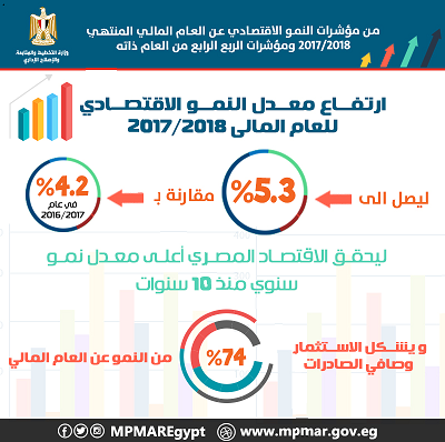 بالإنفوجراف/ «التخطيط»:ارتفاع النمو الاقتصادي لـ 5.3% عن العام المالي 2017 /2018
