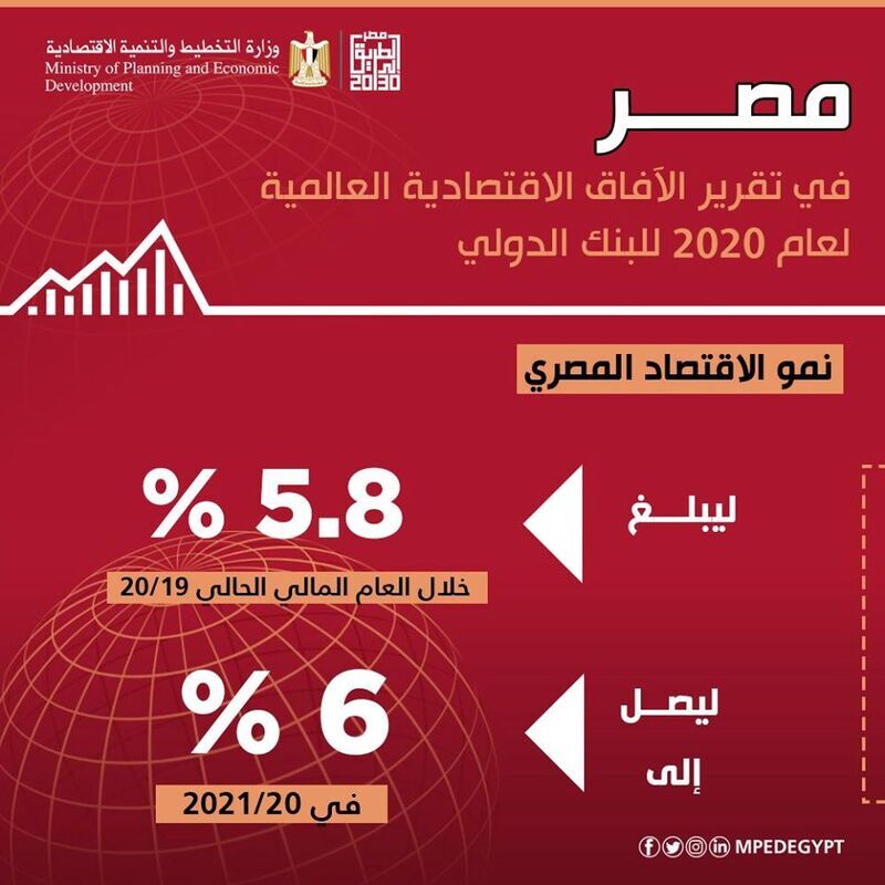 البنك الدولي يتوقّع نمو الاقتصادي المصري بنسبة 6% خلال 2021 