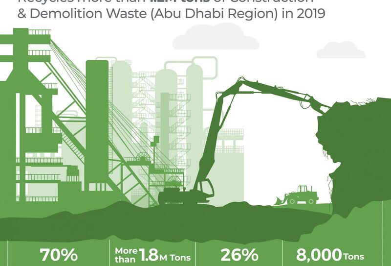 Abu Dhabi Waste Management Centre recycles more than 1.2 tonnes of construction and demolition waste in 2019