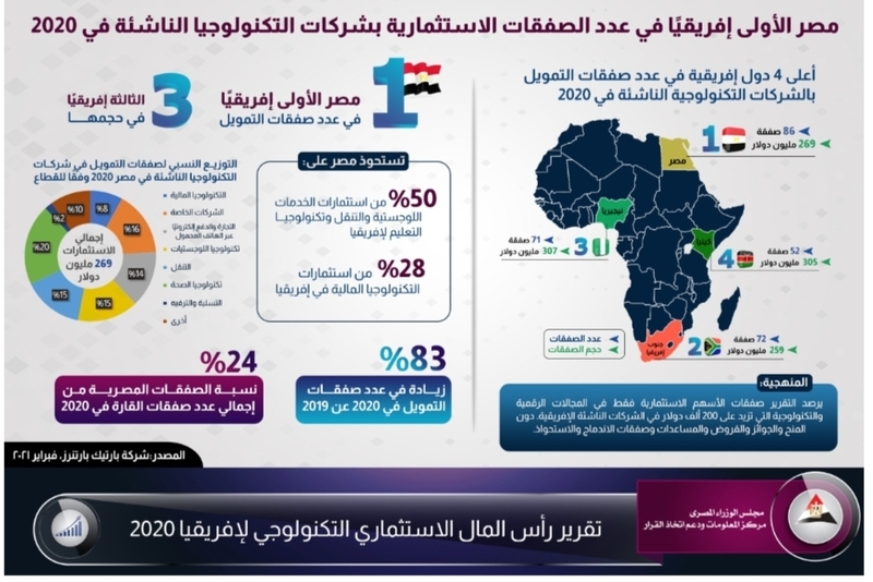 بالإنفوجراف ..مصر الأولى إفريقيًا فى عدد الصفقات الاستثمارية بشركات التكنولوجيا الناشئة 2020