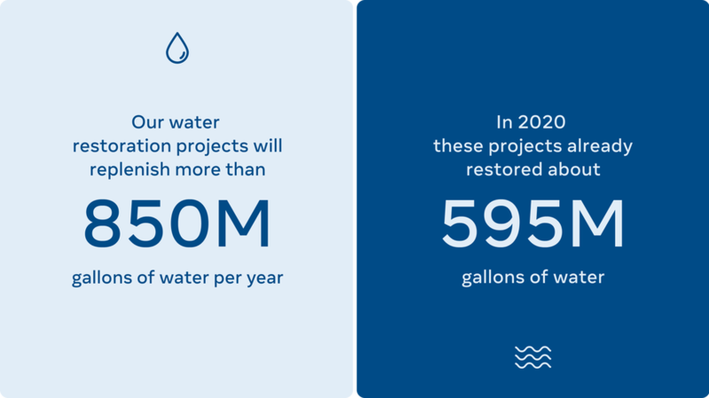 Facebook commits to water positive goal by 2030