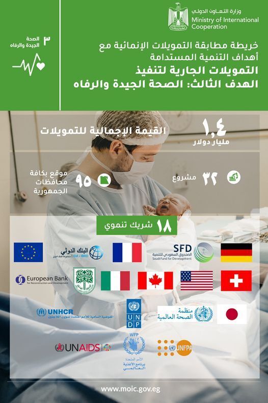 Egypt secures $1.4 bn for 33 health projects under SDG3