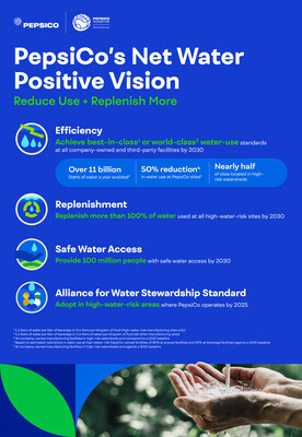 PepsiCo’s commitment to “Net Water Positive” by 2030 to help 100 m people