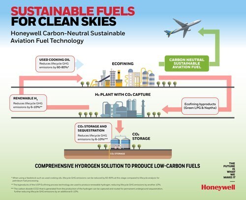 Honeywell, Wood introduce comprehensive technologies for carbon-neutral aviation fuel
