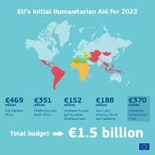 €820 m of 2022 EU humanitarian funding allocated for Mideast, Africa