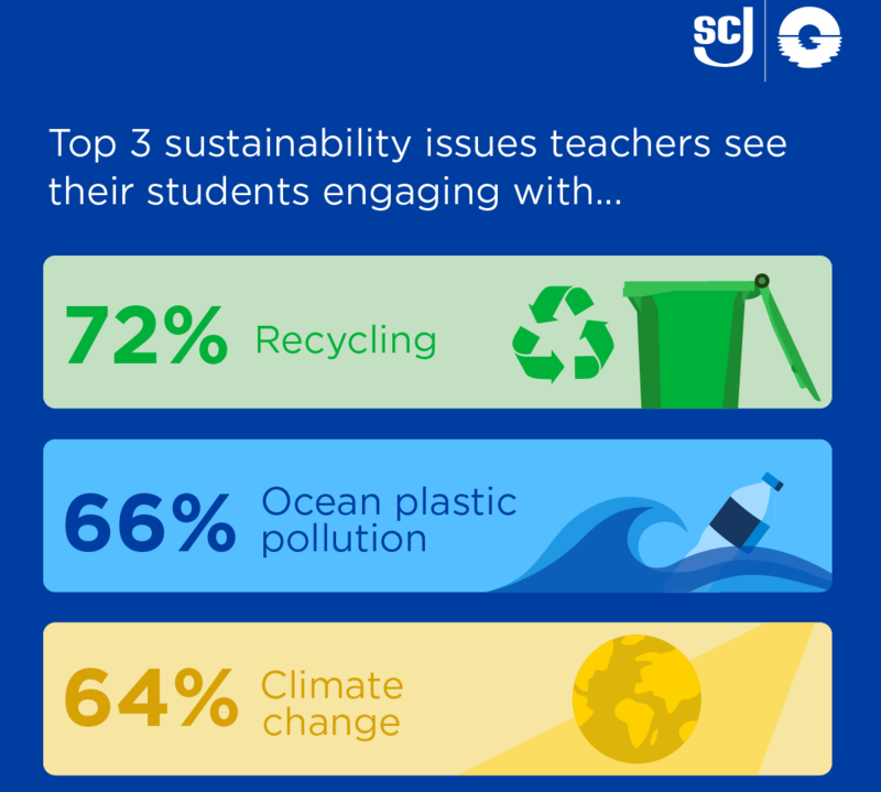 SC Johnson, Ocean Generation partner to promote ocean plastic crisis education