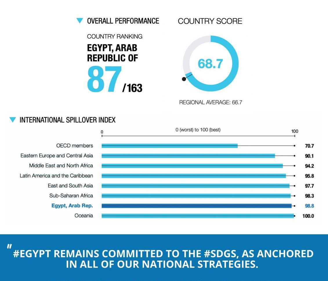 Egypt ranks 87th on 2022 SDGs Index