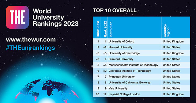 26 Egyptian universities on The Times World Univ. Rankings 2023