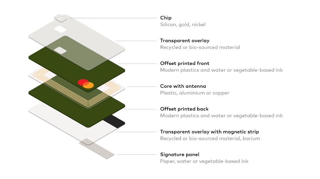 All Mastercard plastic payment cards to be of more sustainable materials by 2028