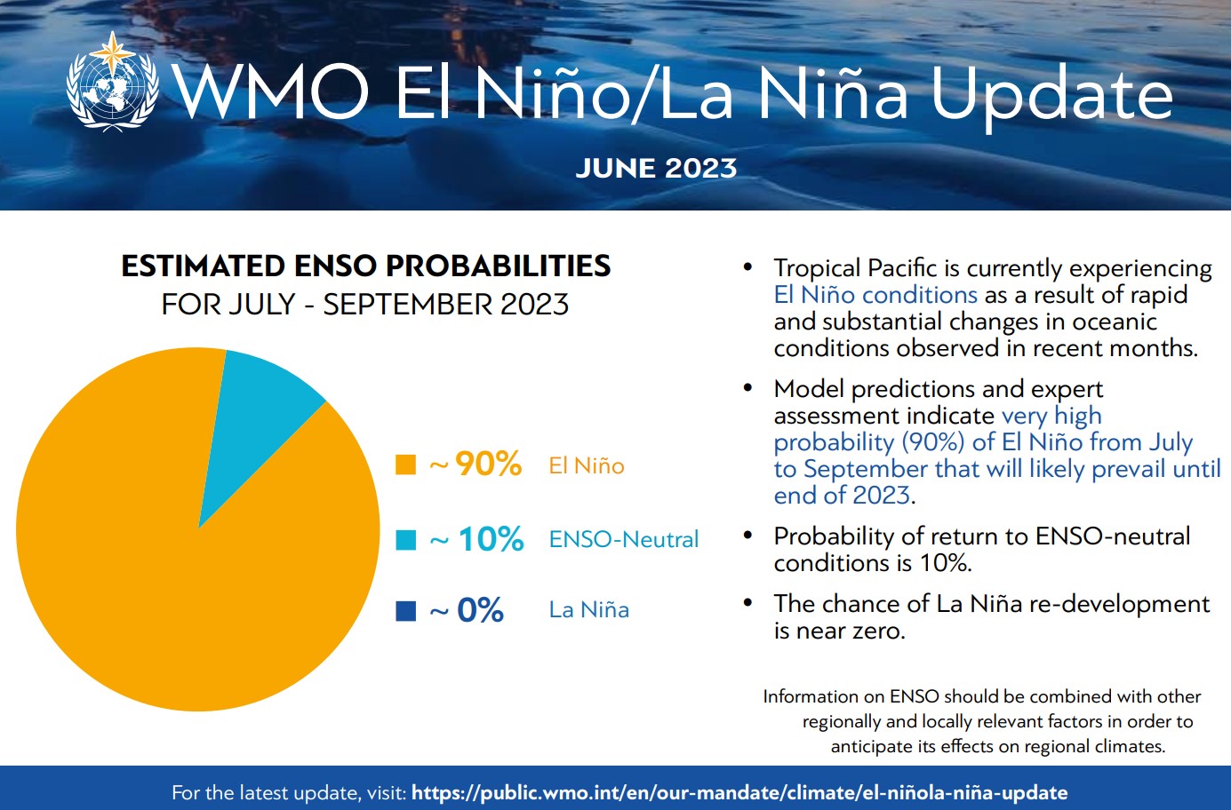 El Niño likely to fuel further global temperature increase