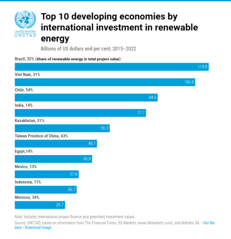 Egypt among top 10 developing economies by int’l investment in renewable energy
