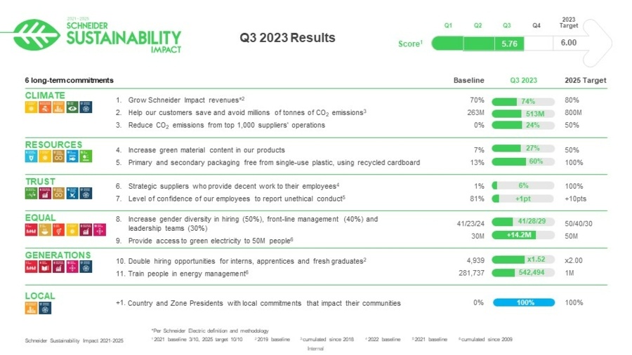 Schneider Electric on track of its 6 sustainability targets by end of 2023 under SSI score