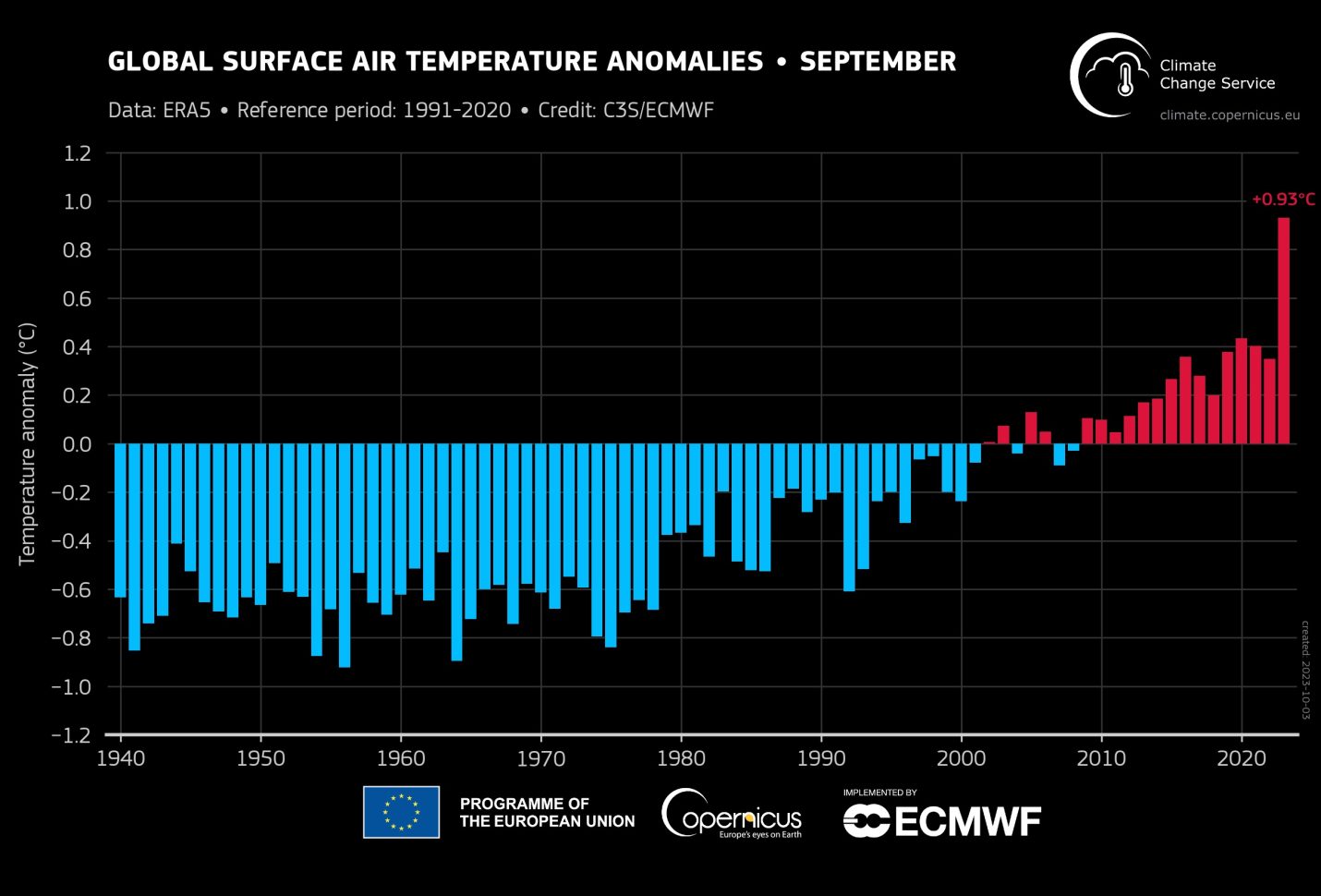 WMO: September hottest on record, 2023 on track to be warmest year