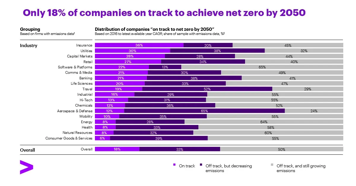Research: 37% of companies committed to achieving net zero emissions, 18% on track