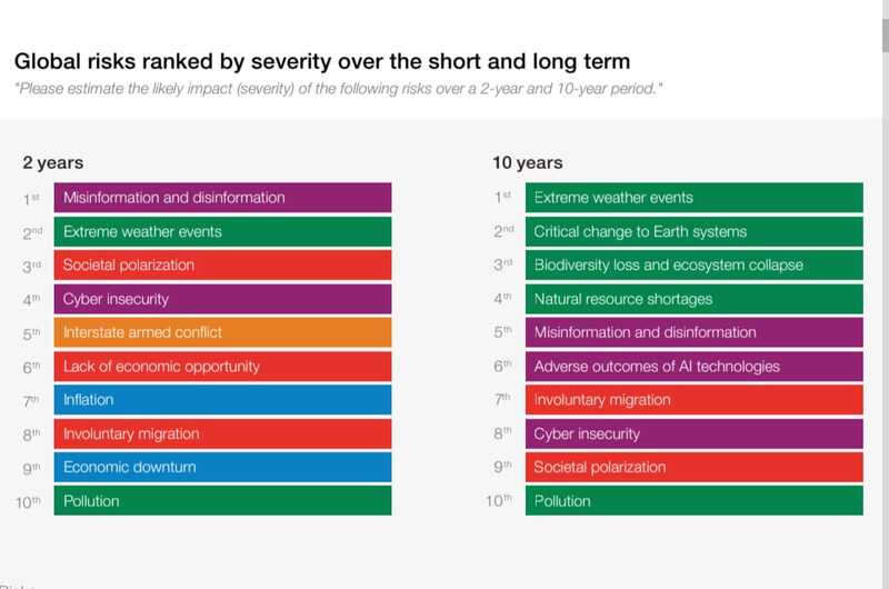 Misinformation, climate-related threats top global risks - Csr Egypt ...