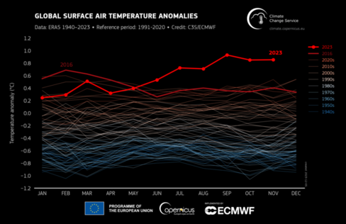 C3S: 2023 is warmest year.. World risks reaching 1.5°C by 2034